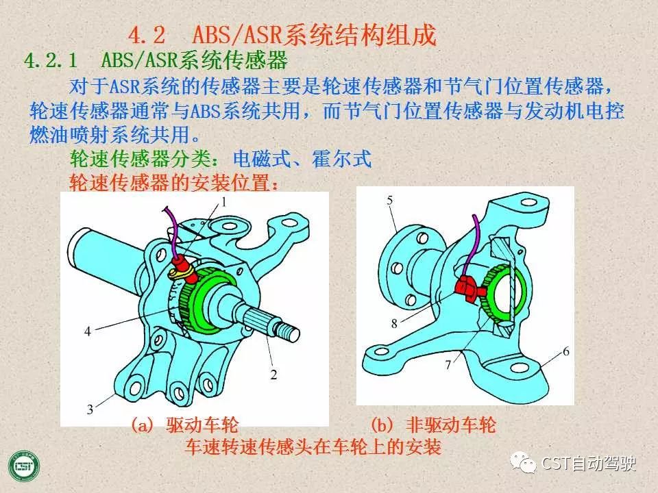 自动驾驶技术之——防抱死制动系统（ABS）与EBD系统（PPT）