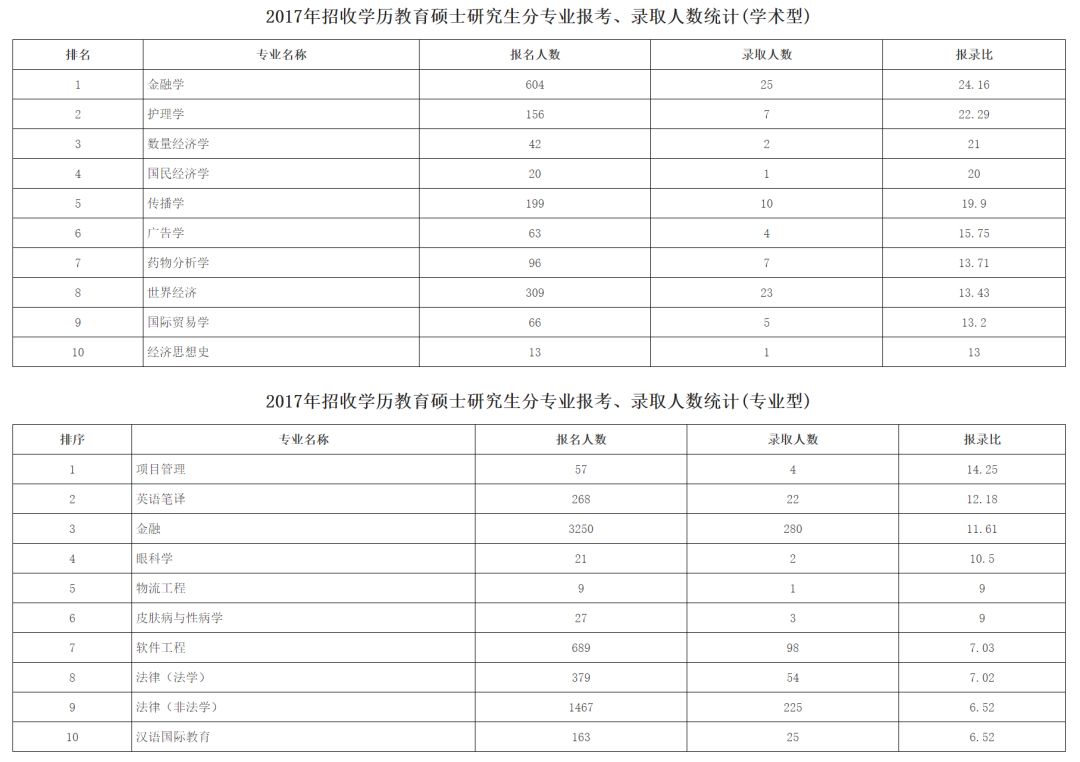 考研大数据：15-18年研究生报考数据分析报告