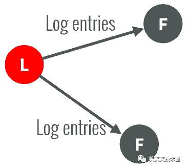 分布式系统的Raft算法