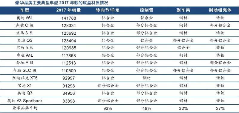 数据分析 | 轻量化带来汽车底盘铝合金应用大幅增长