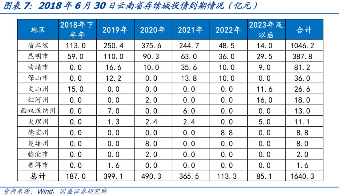 云南省34个城投平台详尽数据挖掘