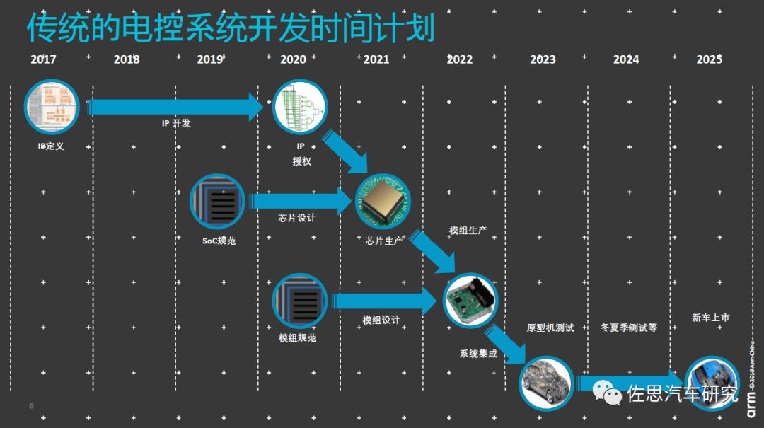 ARM舒杰：如何使自动驾驶解决方案大规模应用