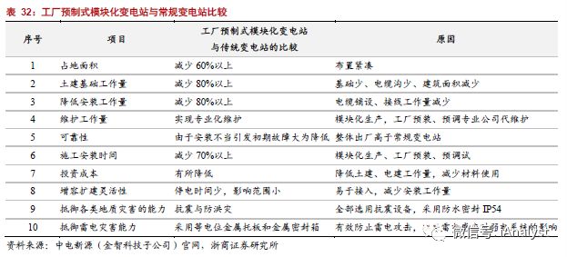 新科技 | 模块化变电站、海缆 (by 浙商·电气新能源)