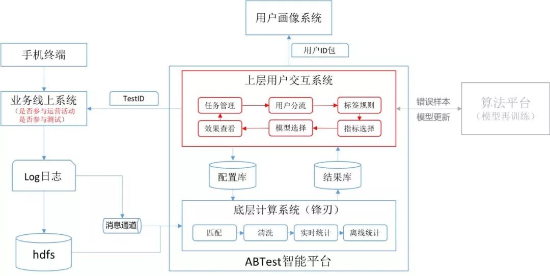 每日生产万亿消息数据入库，腾讯如何突破大数据分析架构瓶颈