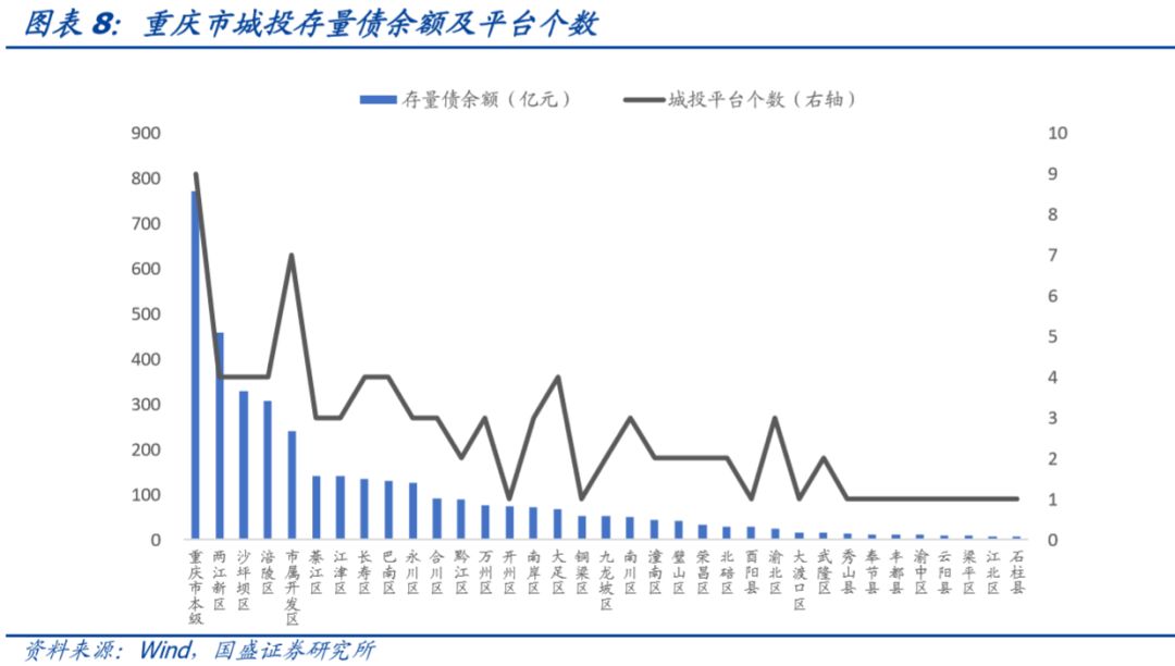 深度 | 重庆市84个城投平台详尽数据挖掘