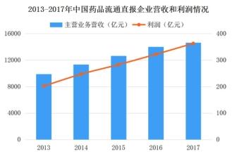 从历史数据分析2019年零售药店的市场前景