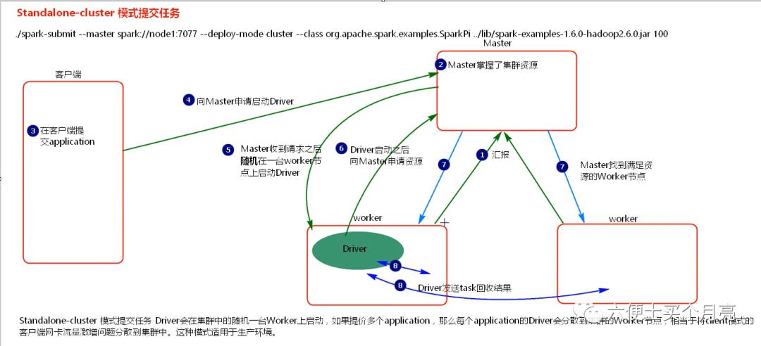 spark：集群环境搭建、提交方式