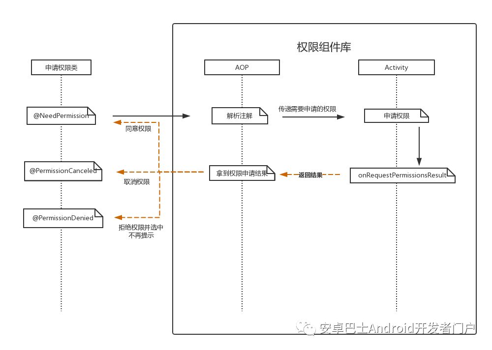 Android采用AOP方式封装权限管理