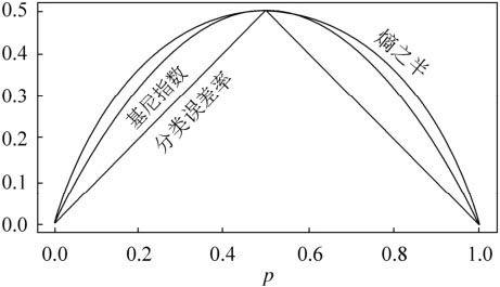 机器学习——十大数据挖掘之一的决策树CART算法