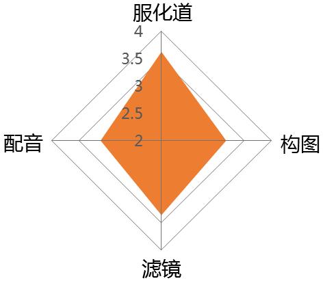 数据分析告诉你，为什么《延禧攻略》能够霸屏整个暑假？ | 精品案例