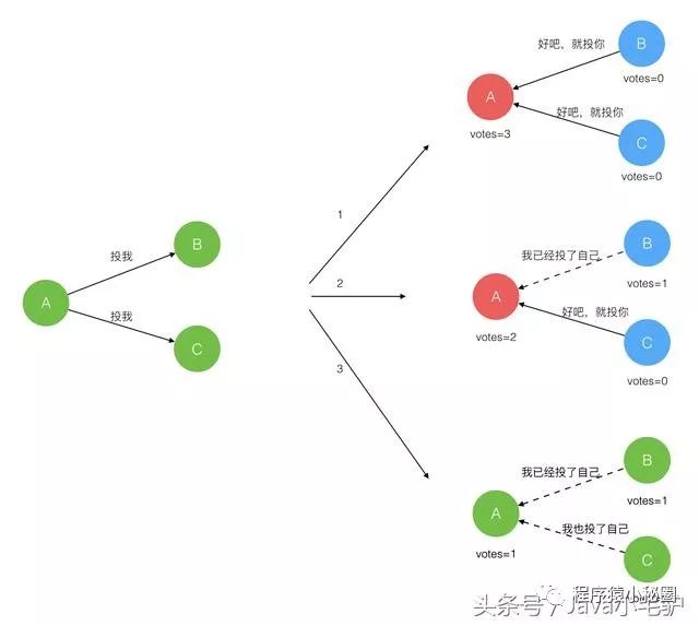 【分布式系列】分布式系统架构Raft 算法实现原理