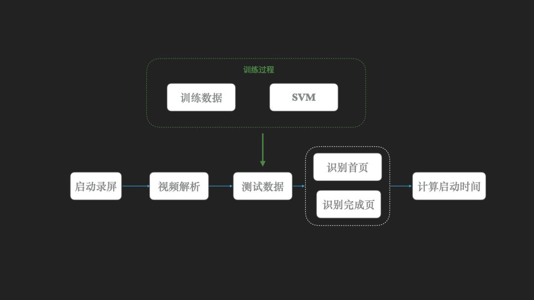 机器学习在APP启动耗时统计的应用