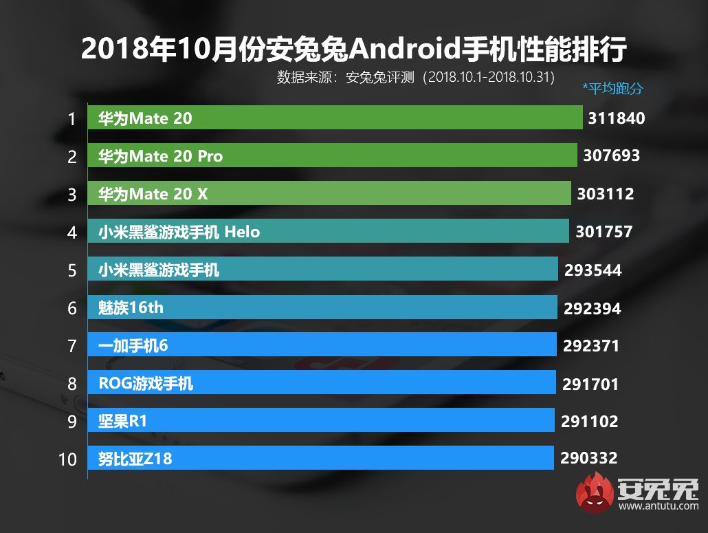 【排行】安兔兔发布10月份Android手机排行榜，麒麟980屠榜