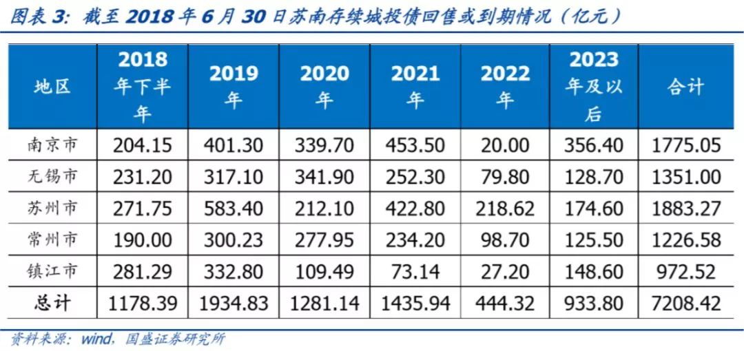 江苏省（苏南篇）156个城投平台详尽数据挖掘