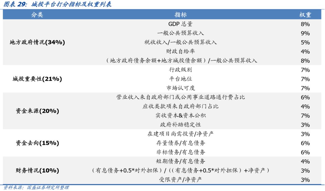 深度 | 重庆市84个城投平台详尽数据挖掘