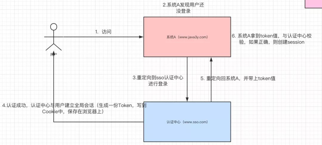 什么是单点登录(SSO)