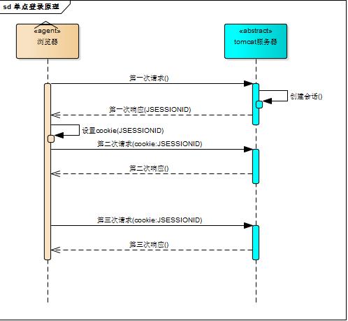 你必须要懂的单点登录(SSO)原理和实现