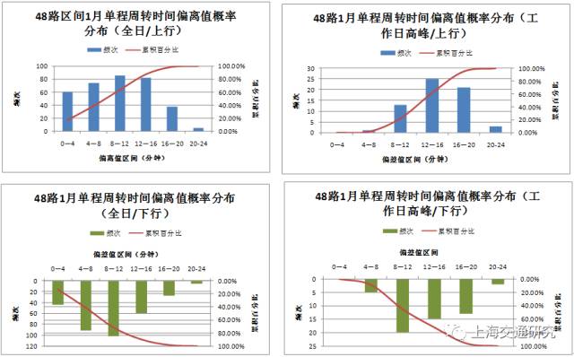 【数据挖掘】基于GPS数据的公交时刻表准点性评估研究