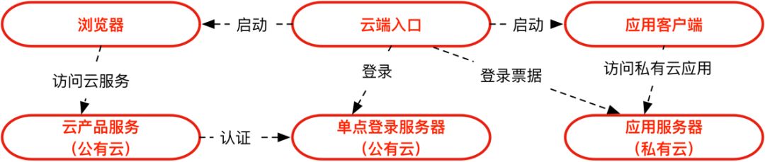 这样的单点登录才最有效果，很多大咖牛人都不知道！