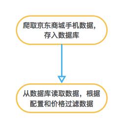 [数据分析]小白也可以用数据分析选购心仪的手机