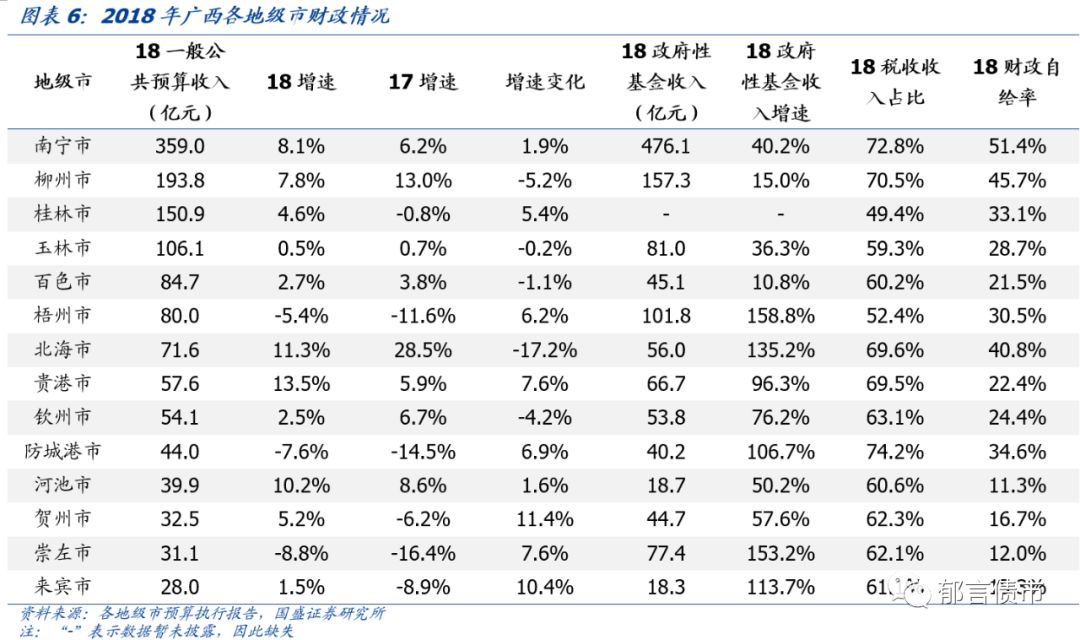 【深度】广西39个城投平台详尽数据挖掘