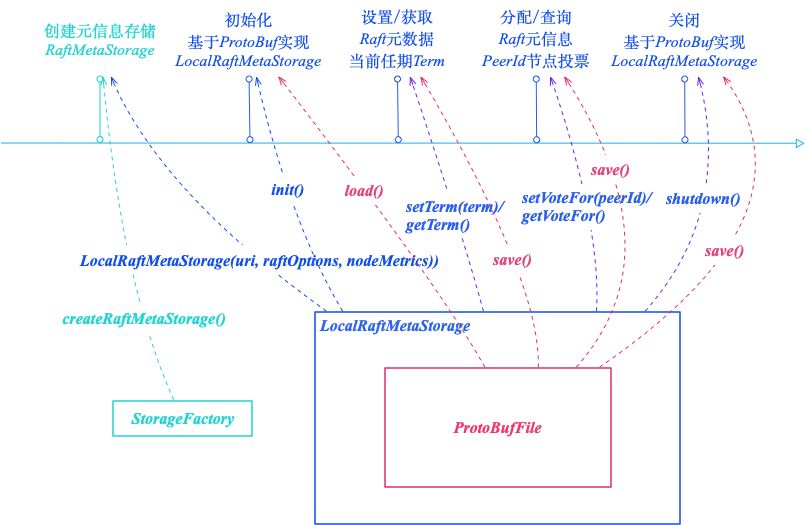 蚂蚁金服生产级 Raft 算法库 SOFAJRaft 存储模块剖析 | SOFAJRaft 实现原理