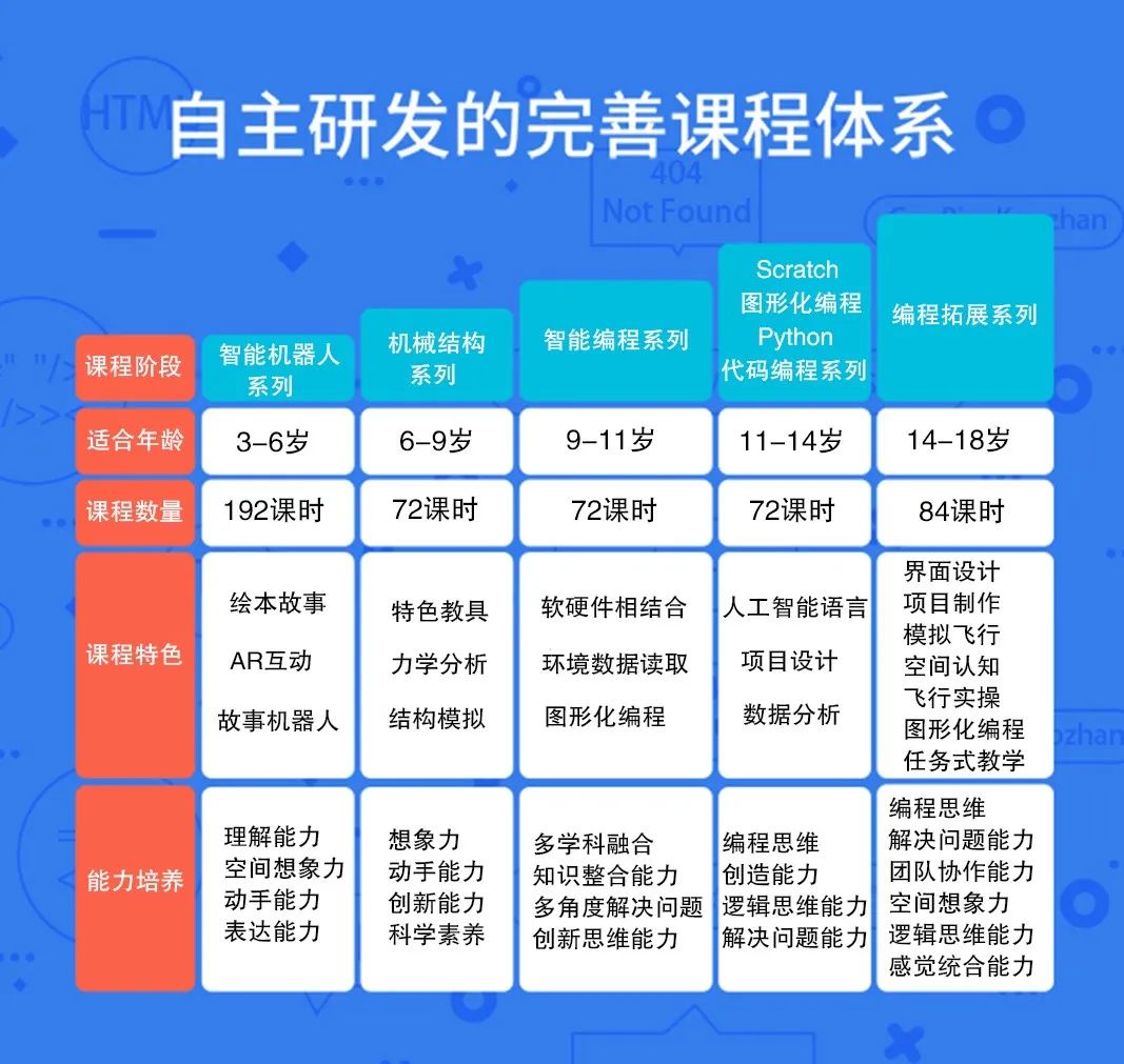 为什么要选择行唐凤凰机器人少儿编程？