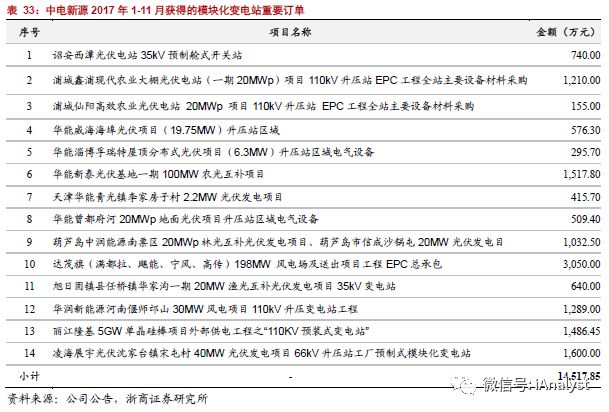 新科技 | 模块化变电站、海缆 (by 浙商·电气新能源)