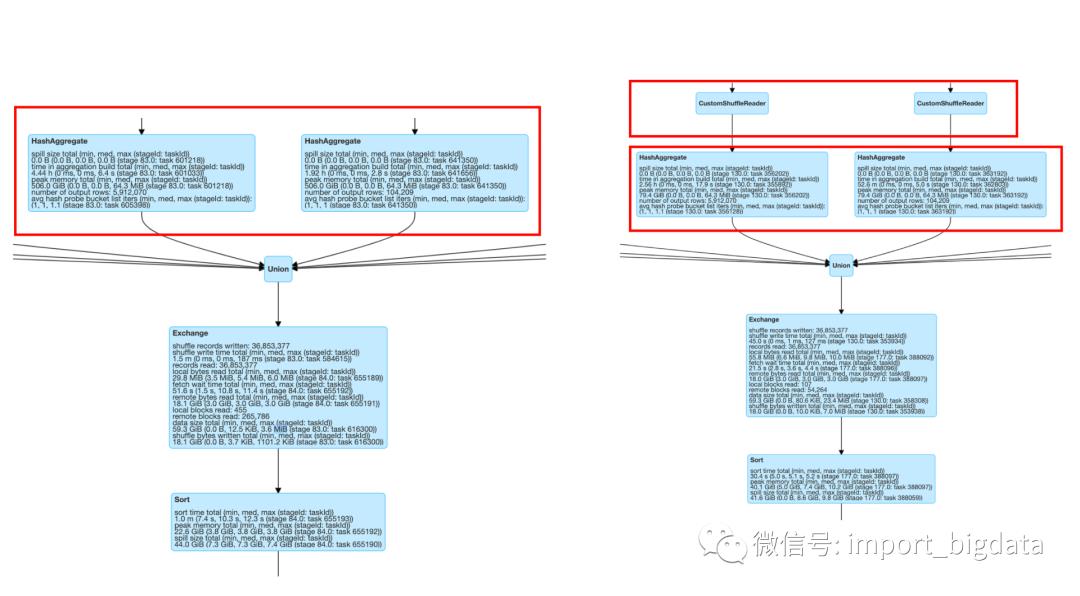 数据倾斜？Spark 3.0 AQE专治各种不服