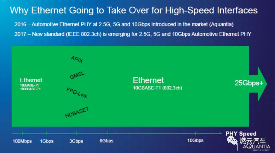 自动驾驶网络联盟NAV:高速以太网必不可少