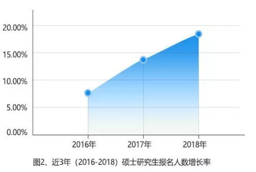 考研大数据：15-18年研究生报考数据分析报告