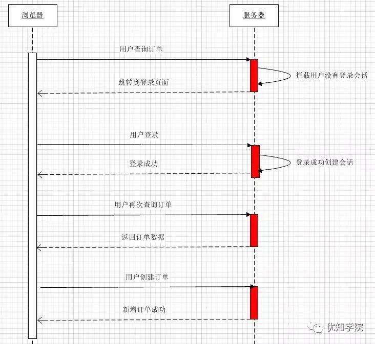 单点登录的原理、来源、实现、技术方案比较