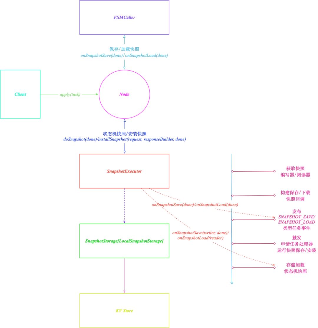 蚂蚁金服生产级 Raft 算法库 SOFAJRaft 存储模块剖析 | SOFAJRaft 实现原理