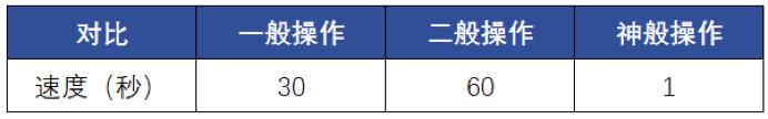 干货 | 做同一个数据分析，你为什么比别人多花了100倍的时间？