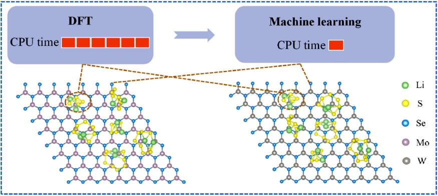 比DFT快6个数量级！机器学习超快准确预测宿主材料对多硫化锂的吸附机理