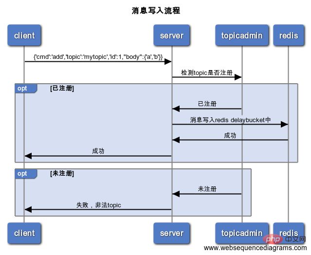 基于php和redis实现的延迟队列