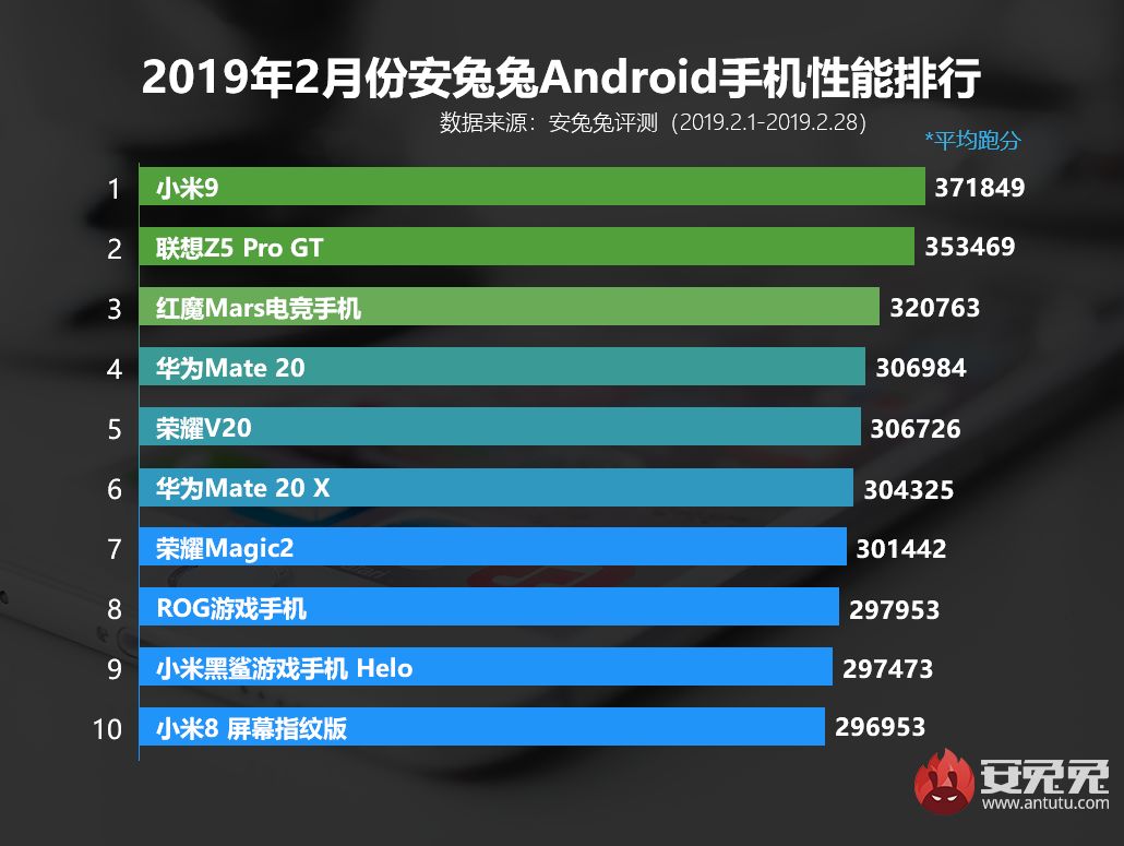 排名大变！安兔兔2月Android手机性能榜发布