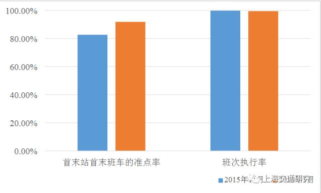 【数据挖掘】基于GPS数据的公交时刻表准点性评估研究