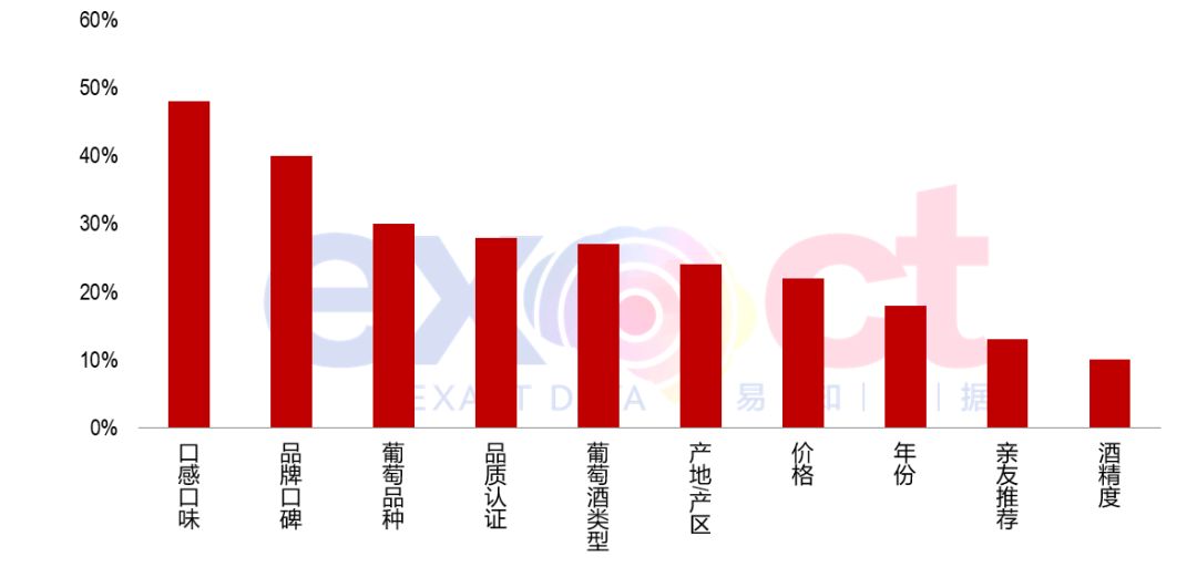 数据分析| 国内葡萄酒现状以及发展趋势