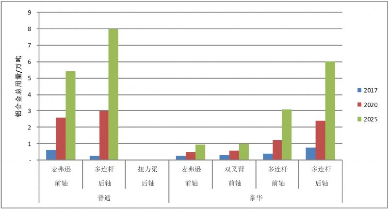 数据分析 | 轻量化带来汽车底盘铝合金应用大幅增长