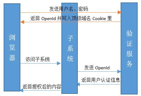 面试官再问单点登录，把这篇发给他！