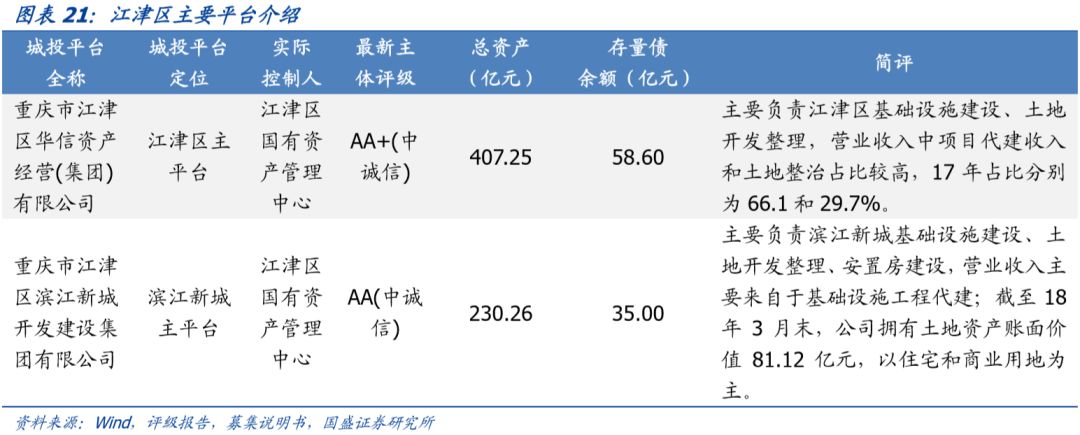 深度 | 重庆市84个城投平台详尽数据挖掘