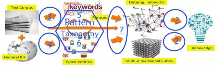数据挖掘领头人韩家炜教授：如何从无结构文本到有用的知识？