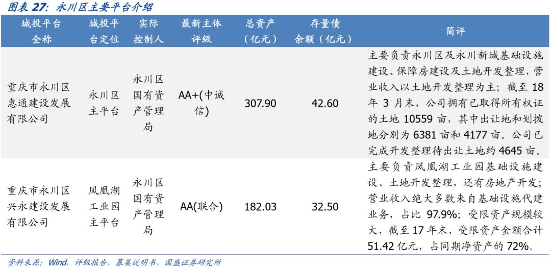 重庆市84个城投平台详尽数据挖掘