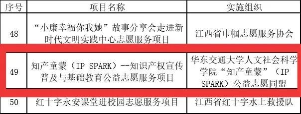 我校“知产童蒙”（IP SPARK）公益志愿同盟项目拟获我省重点扶持