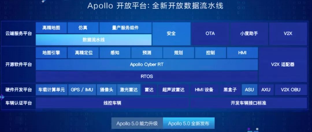 看了开发者大会上Apollo这波神仙操作，Waymo你方不方？