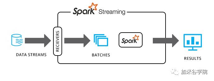 大数据入门：Spark Streaming实际应用