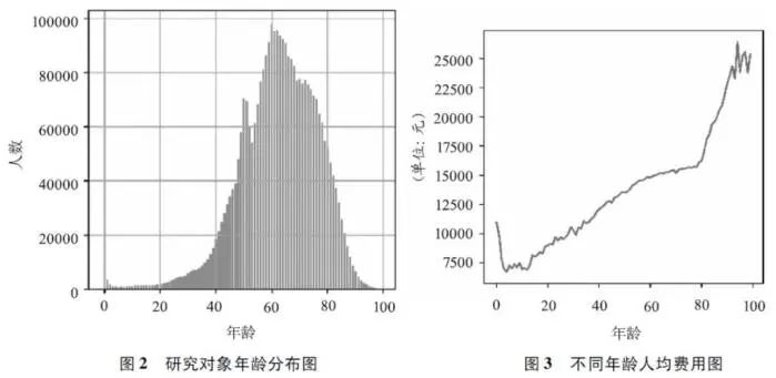 基于机器学习模型的糖尿病带病人群医疗险风险保费测算