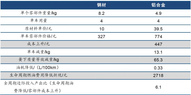 数据分析 | 轻量化带来汽车底盘铝合金应用大幅增长