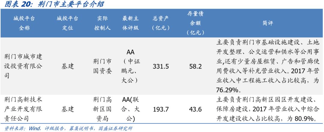 【深度】湖北省90个城投平台详尽数据挖掘